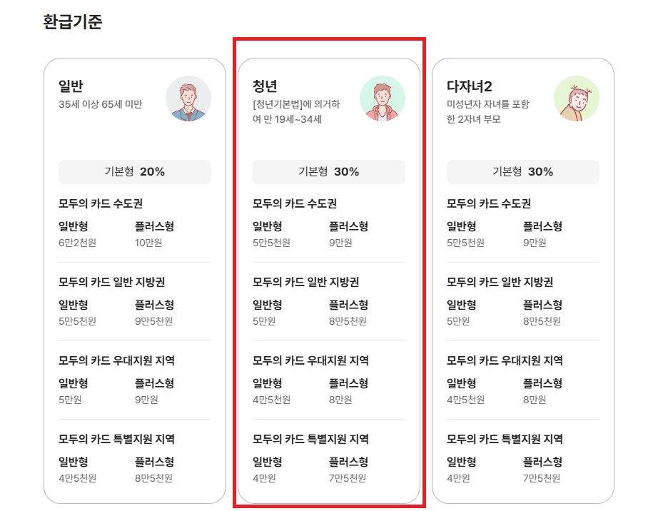 청년 교통비 지원 대상